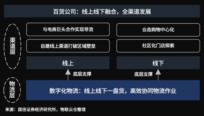 百貨行業(yè)風(fēng)云變幻！數(shù)字化物流助推傳統(tǒng)百貨公司全渠道融合發(fā)展
