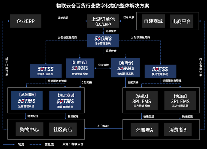 百貨行業(yè)風(fēng)云變幻！數(shù)字化物流助推傳統(tǒng)百貨公司全渠道融合發(fā)展