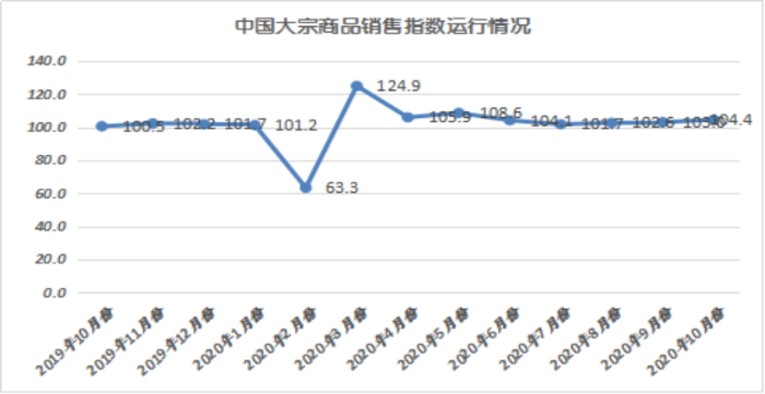 2020年10月份大宗商品指數顯示：旺季需求發力 市場穩中向好3097