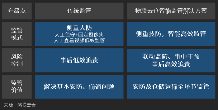 變革傳統物流監管模式，智能監管解決方案引領行業新浪潮