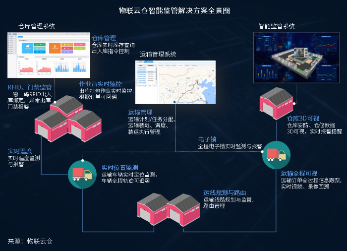 變革傳統物流監管模式，智能監管解決方案引領行業新浪潮