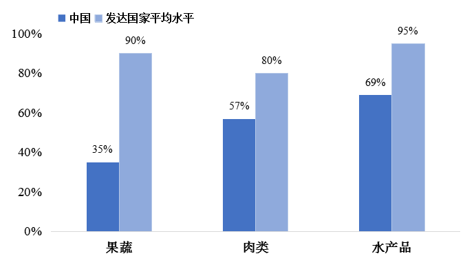 我國冷鏈物流發展的現狀、困境與政策建議