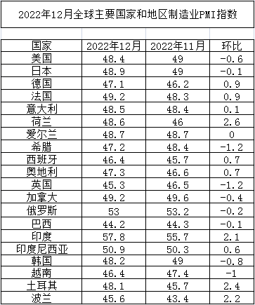 2022年12月全球主要國家制造業PMI