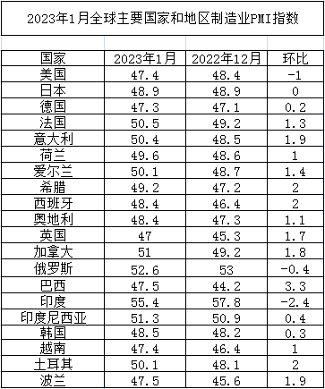 2023年1月全球主要國家制造業PMI