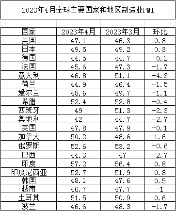 2023年4月全球主要國家制造業PMI