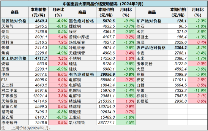 （正）2024年2月中國大宗商品價格指數新聞稿687