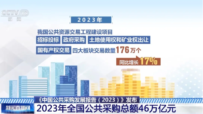 央視報道丨《中國公共采購發(fā)展報告(2023)》發(fā)布 2023年全國公共采購總額46萬億元(3)188 央視報道丨《中國公共采購發(fā)展報告(2023)》發(fā)布 2023年全國公共采購總額46萬億元(3)188