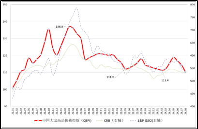 （正）2024年8月中國大宗商品價(jià)格指數(shù)新聞稿975