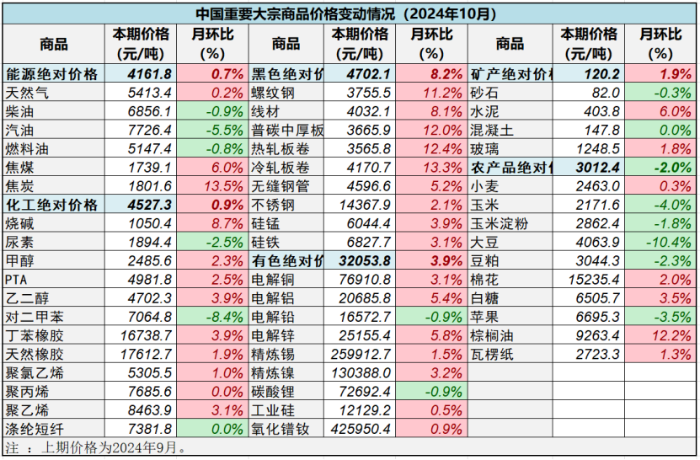 （正）2024年10月中國大宗商品價格指數新聞稿738