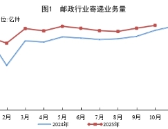 國家郵政局公布2025年10月份郵政行業(yè)運(yùn)行情況
