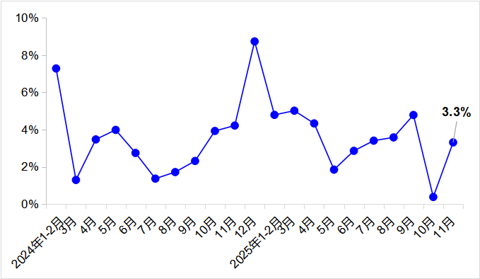2025年11月交通運(yùn)輸經(jīng)濟(jì)運(yùn)行情況