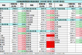 中國重要大宗商品市場價格變動情況周報 （260105--260109）